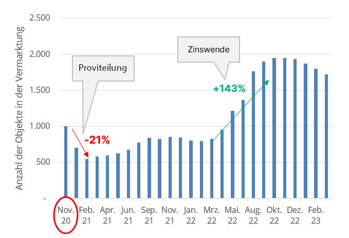 Anzahl der Objekte in der Vermarktung Homeday